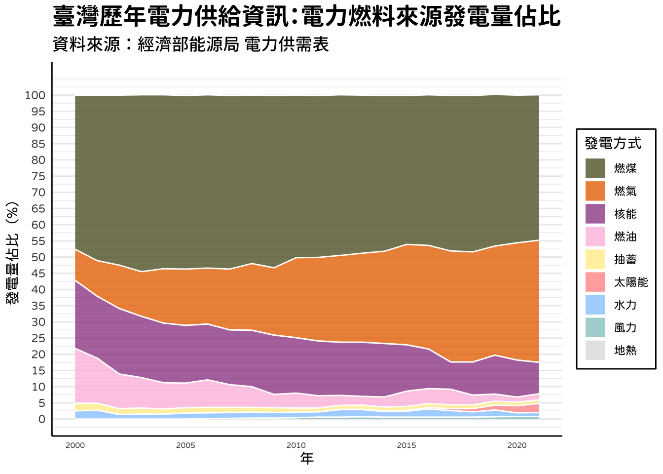 【R語言資料分析】電力資訊視覺化，看歷年來台灣電力結構轉變