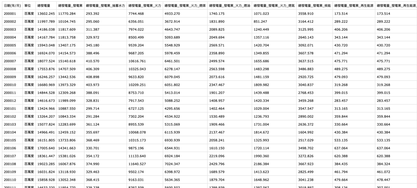 下方將命名這份檔案為”elec.csv”