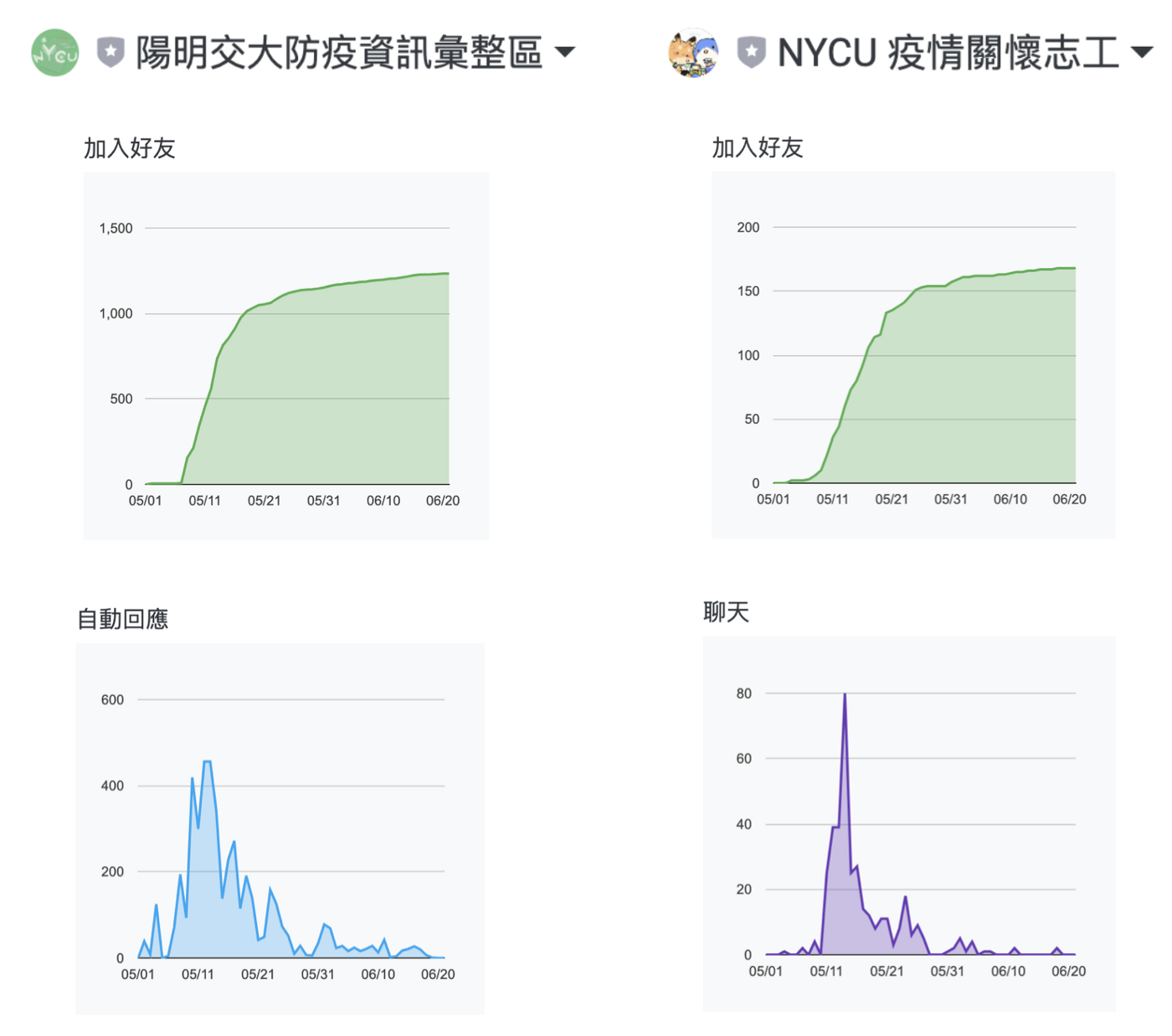 5 月 1 日至 6 月 22 日為止，加入好友與聊天數目統計。