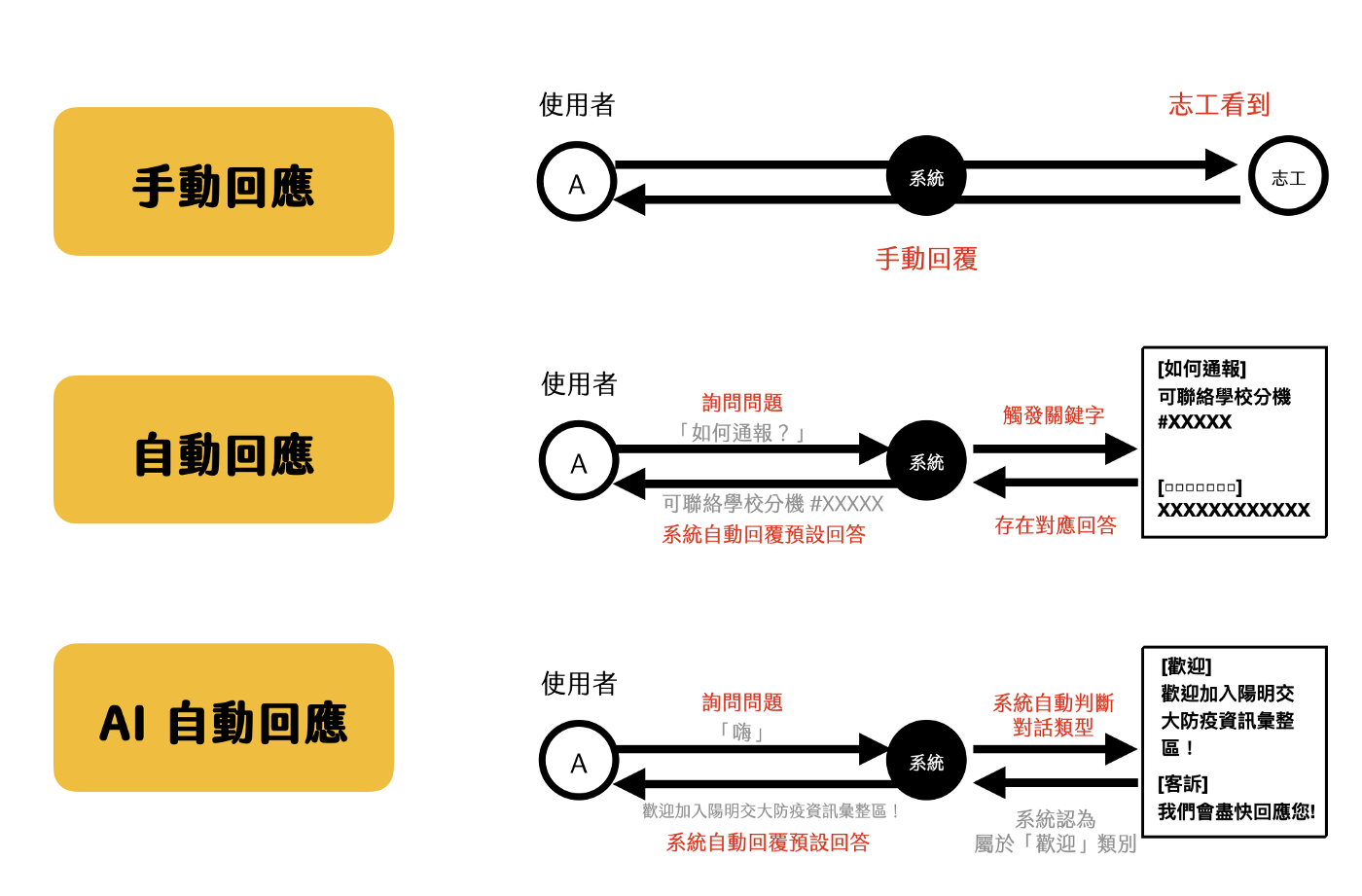 圖示 LINE 回應種類