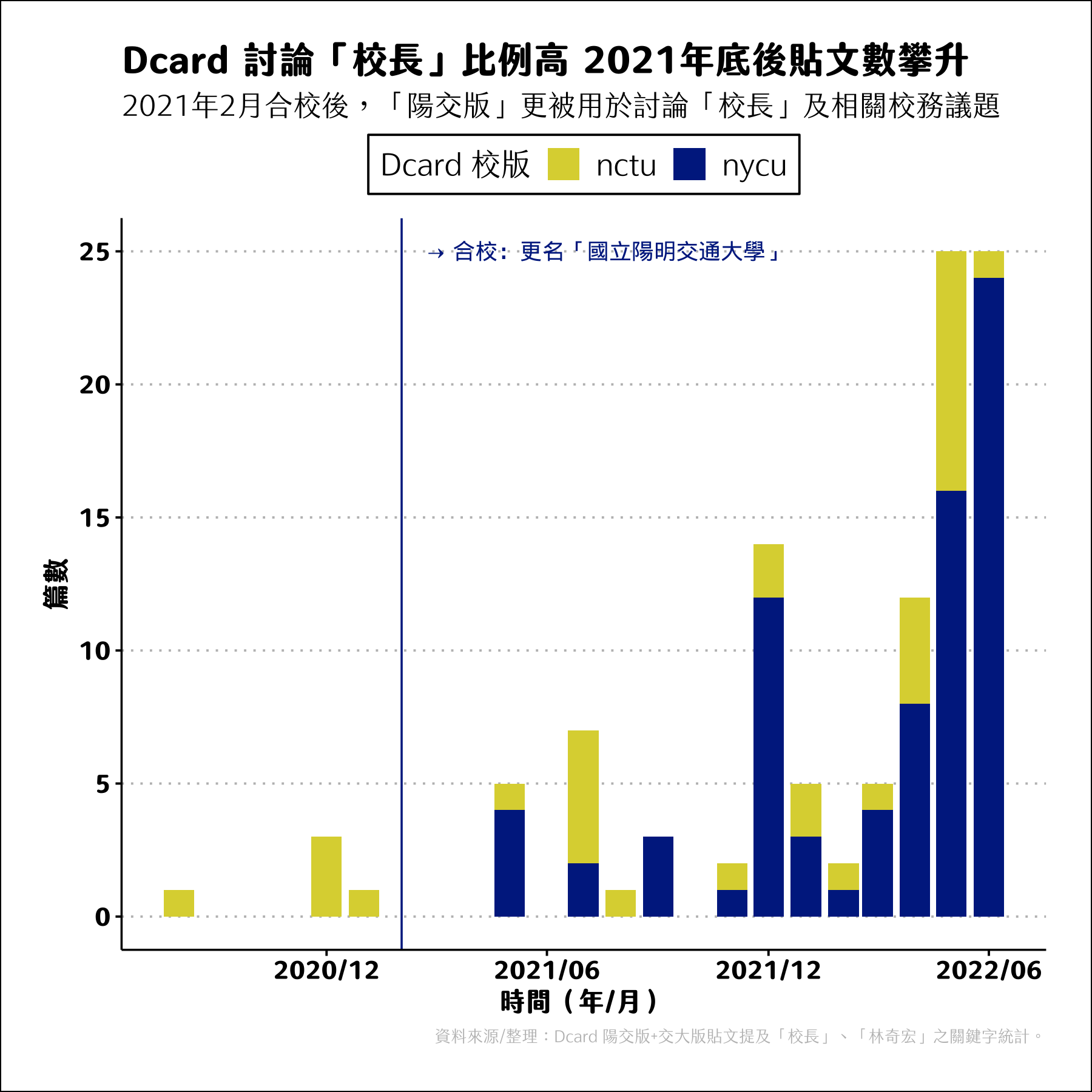 「校長」相關關鍵字討論熱度激增，同學們更常常透過「陽明交大版」發表相關看法與討論。