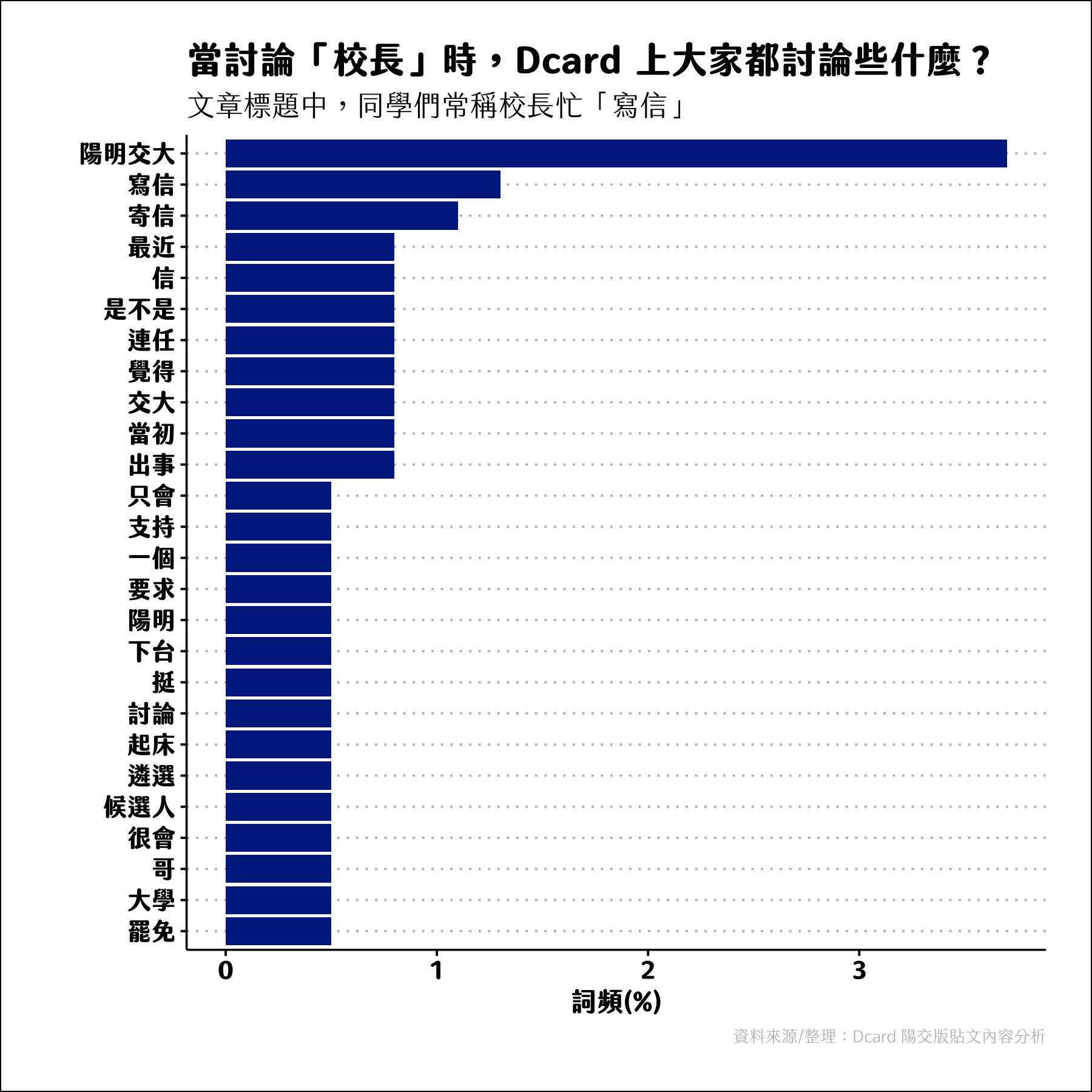 相關討論包含要求校長「下台」、稱校長在爭取「連任」等