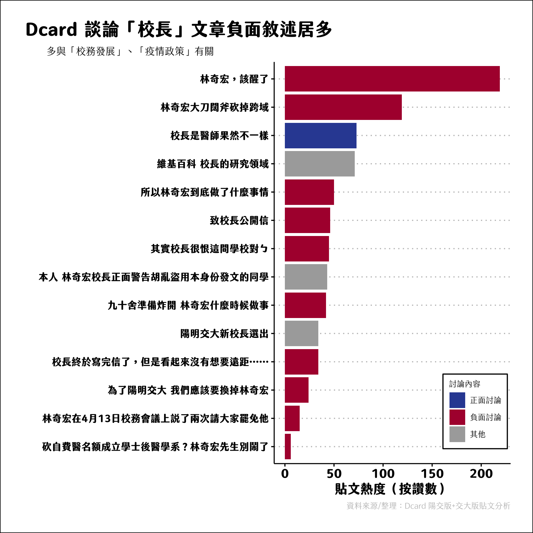 討論校長大多數的文章負面敘述居多