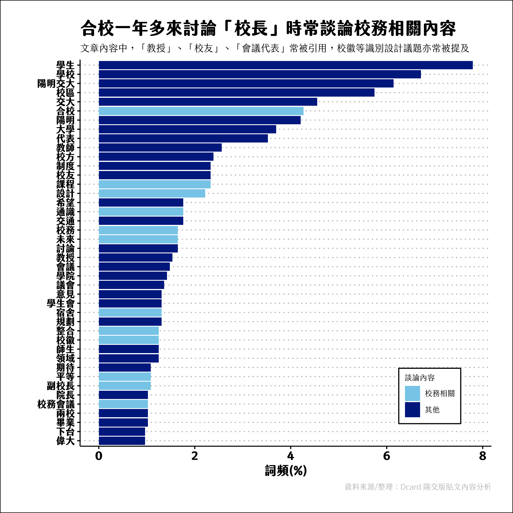 合校一年多來討論校長時常談論些什麼？