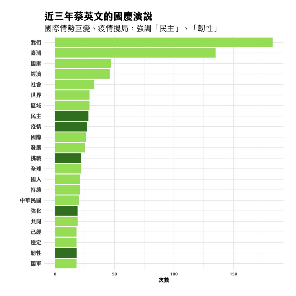 近三年國慶演說用詞分析，今年更強調「韌性」、「挑戰」。