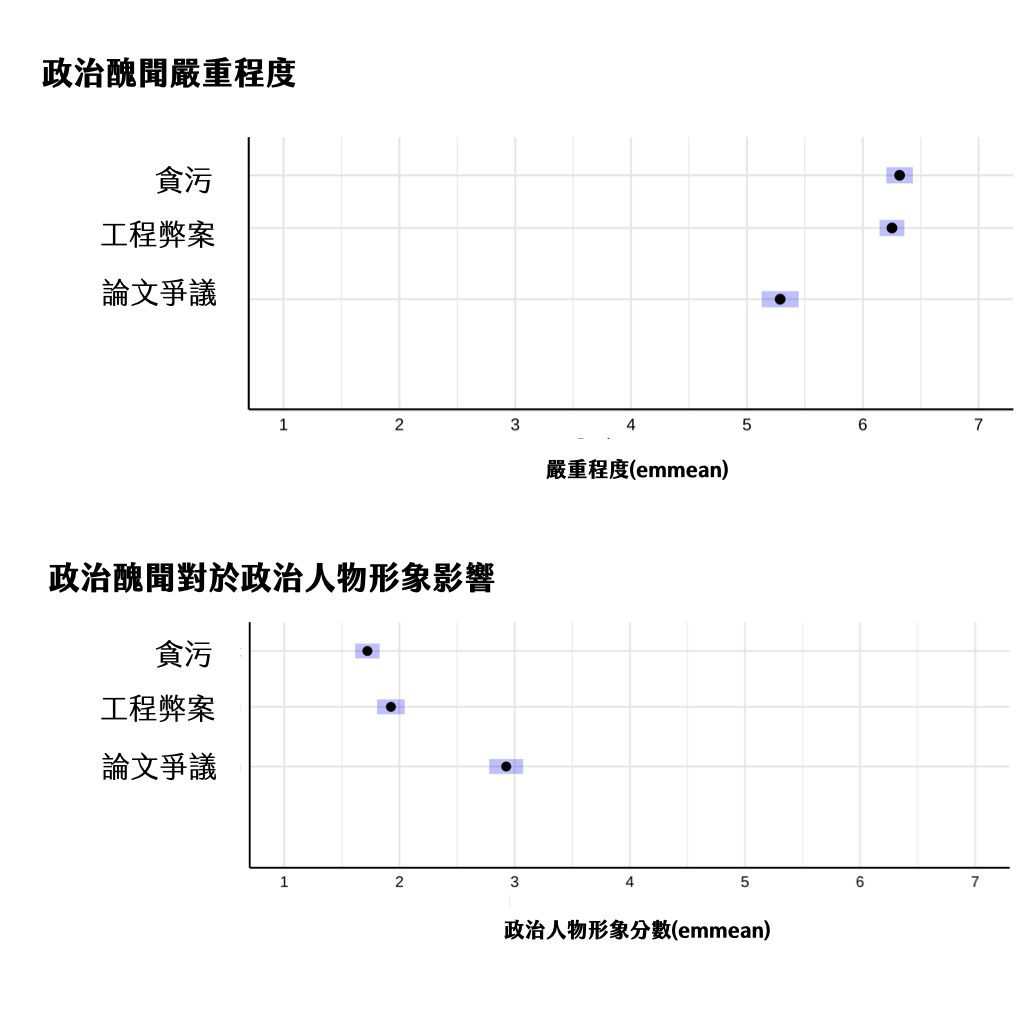 橫軸為填寫問卷的群眾之七點量表平均值。可以發現論文抄襲爭議，人們認為嚴重程度約在5.2分，形象分數仍可維持在近3分，但整體而言嚴重程度分數仍偏高、政治人物形象分數仍偏低。