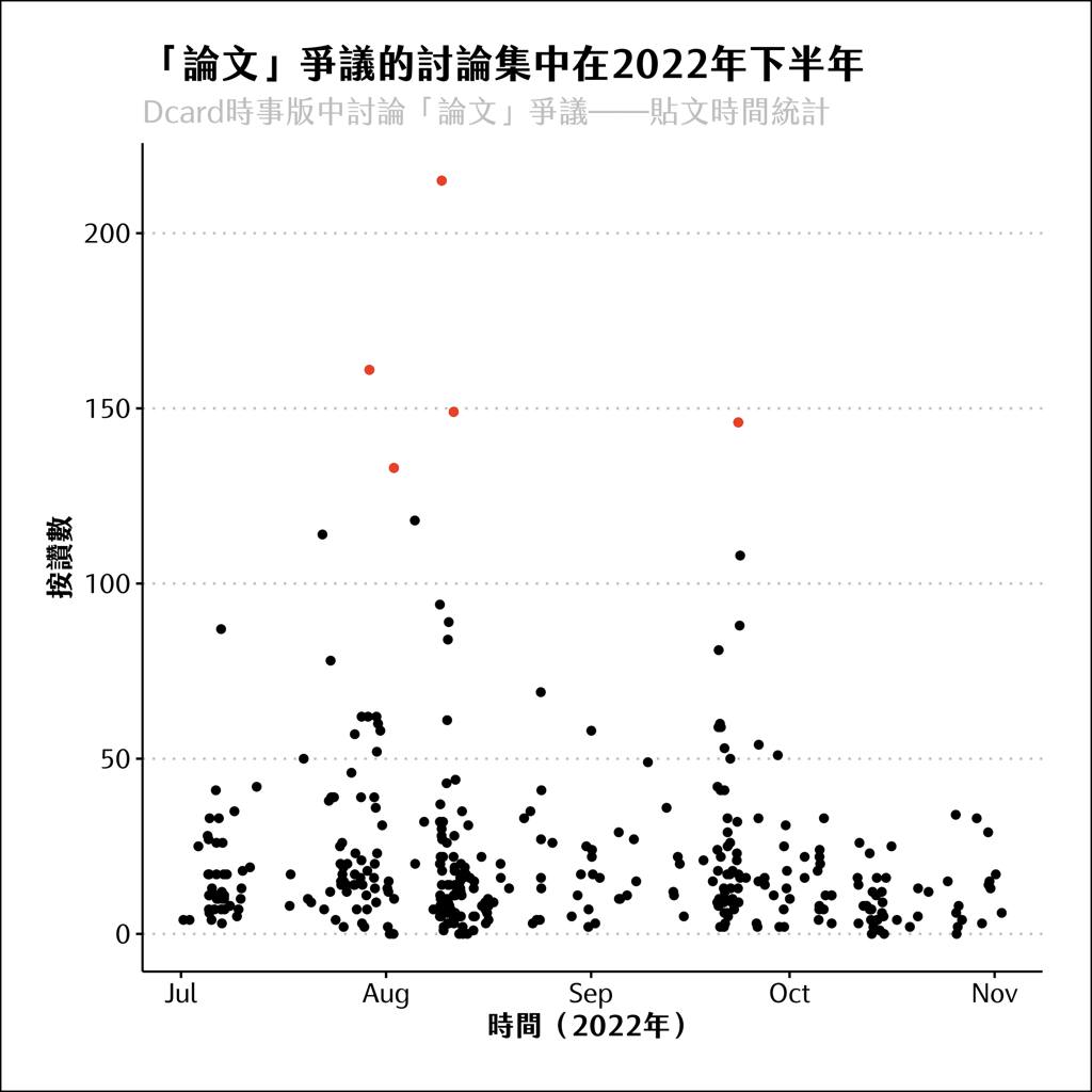 紅點為最多貼文的數篇，這些大多內容談及並非僅論文爭議，而會牽涉到其他政治醜聞，如貪污、工程弊案等。但多為攻擊/反對民進黨（泛綠）的言論。