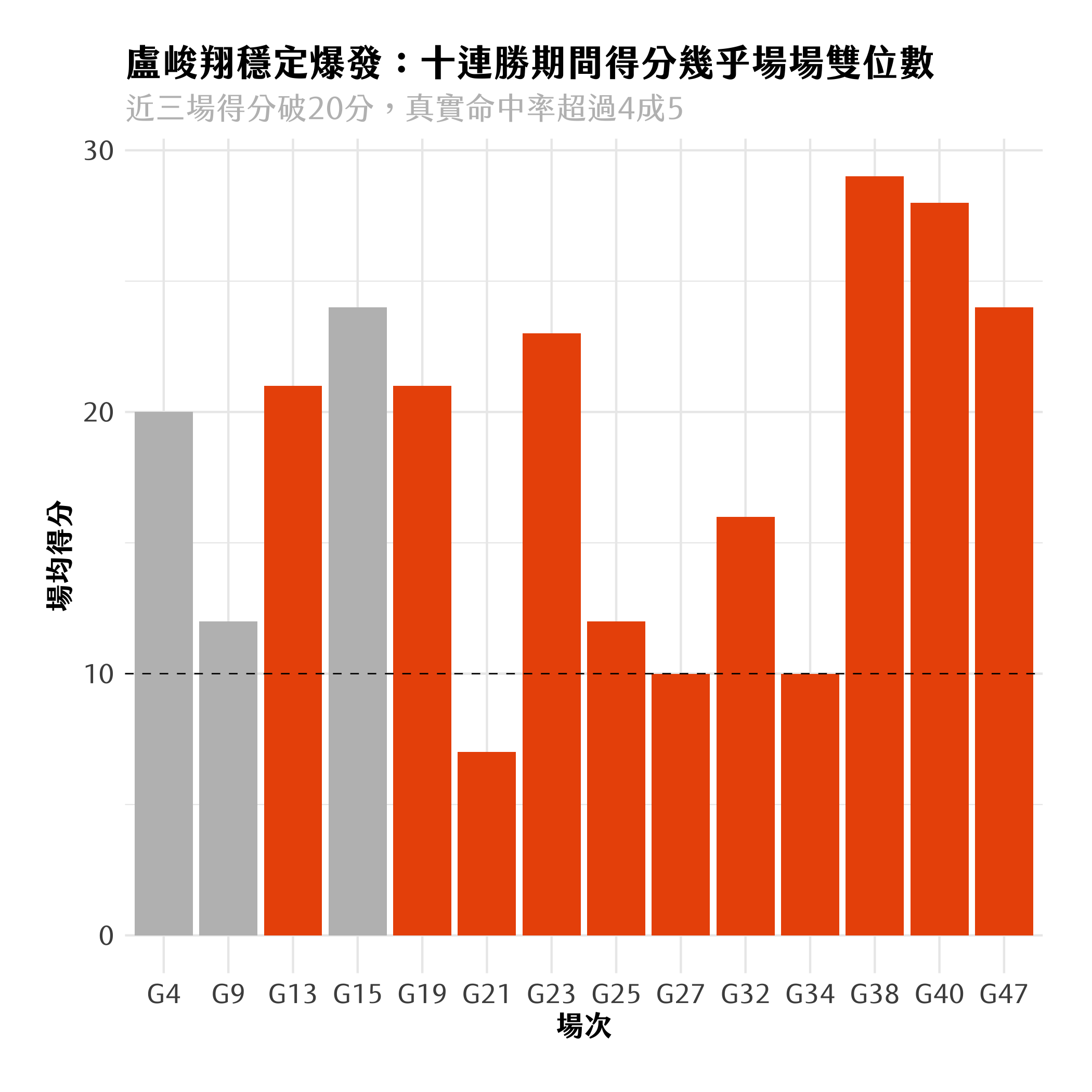 橘色為領航猿勝利場次，灰色為領航猿敗戰場次。