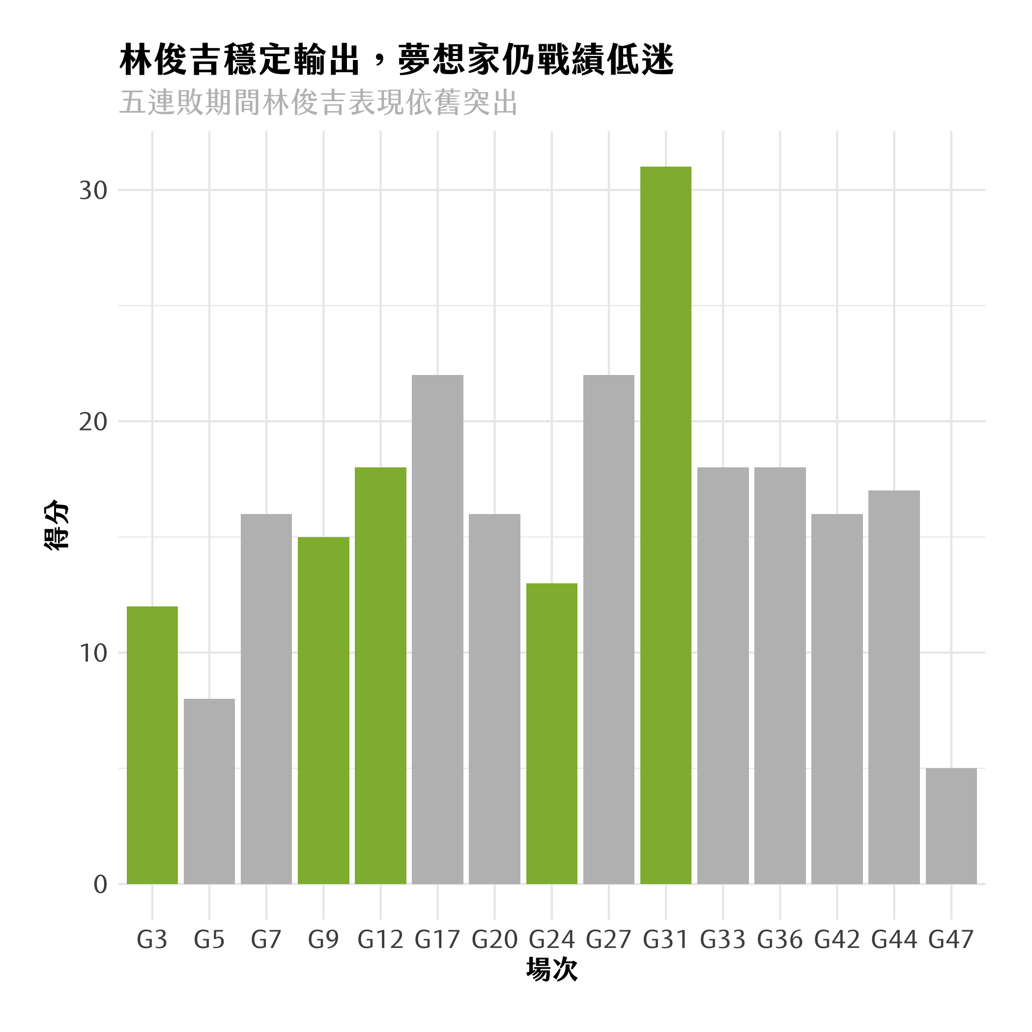 橘色為夢想家勝利場次，灰色為夢想家敗戰場次。