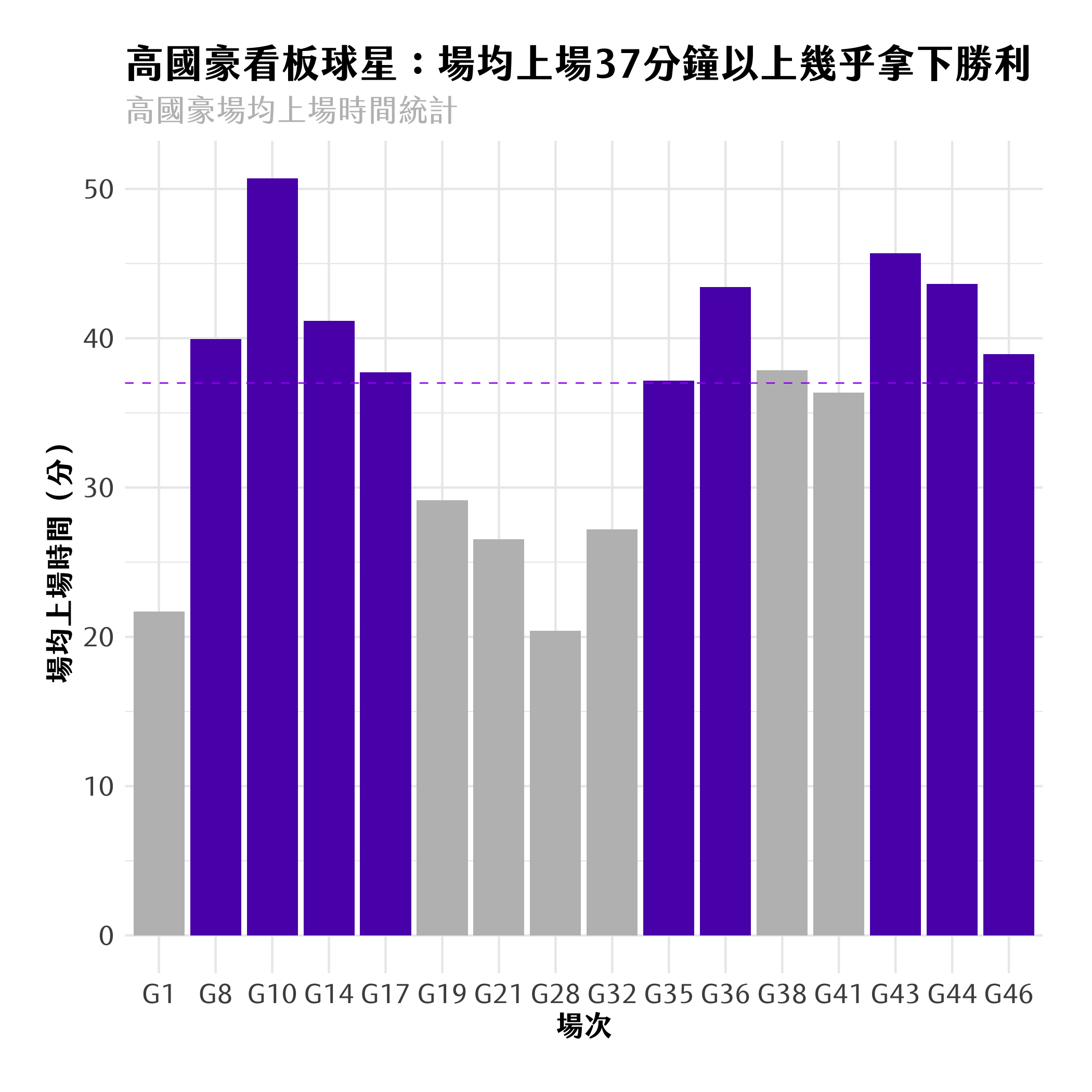 紫色為攻城獅勝利場次，灰色為攻城獅敗戰場次。其中，G21為辛巴最後一場出賽。