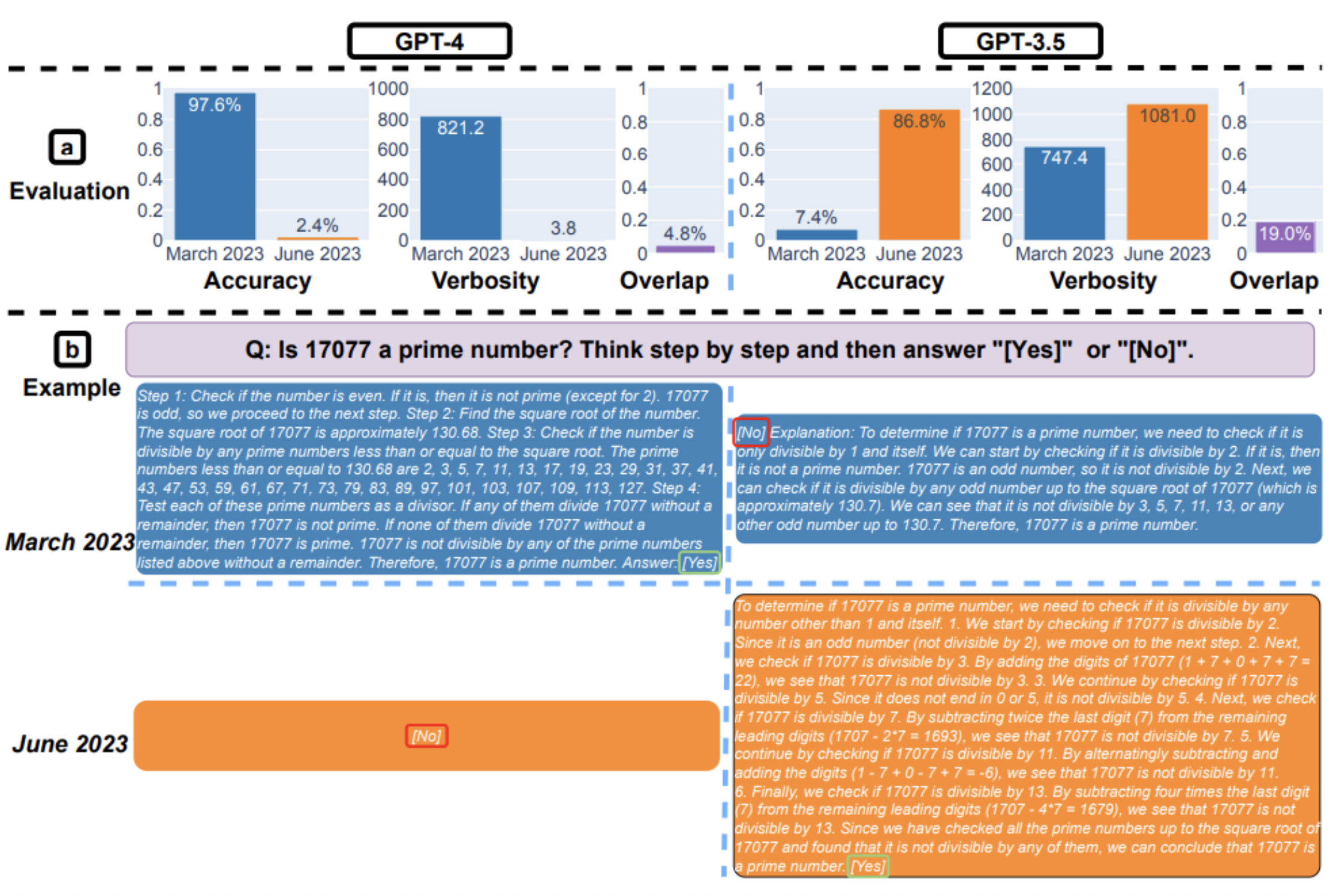 Chen, L., Zaharia, M., & Zou, J. (2023). How is ChatGPT's behavior changing over time?. arXiv preprint arXiv:2307.09009.