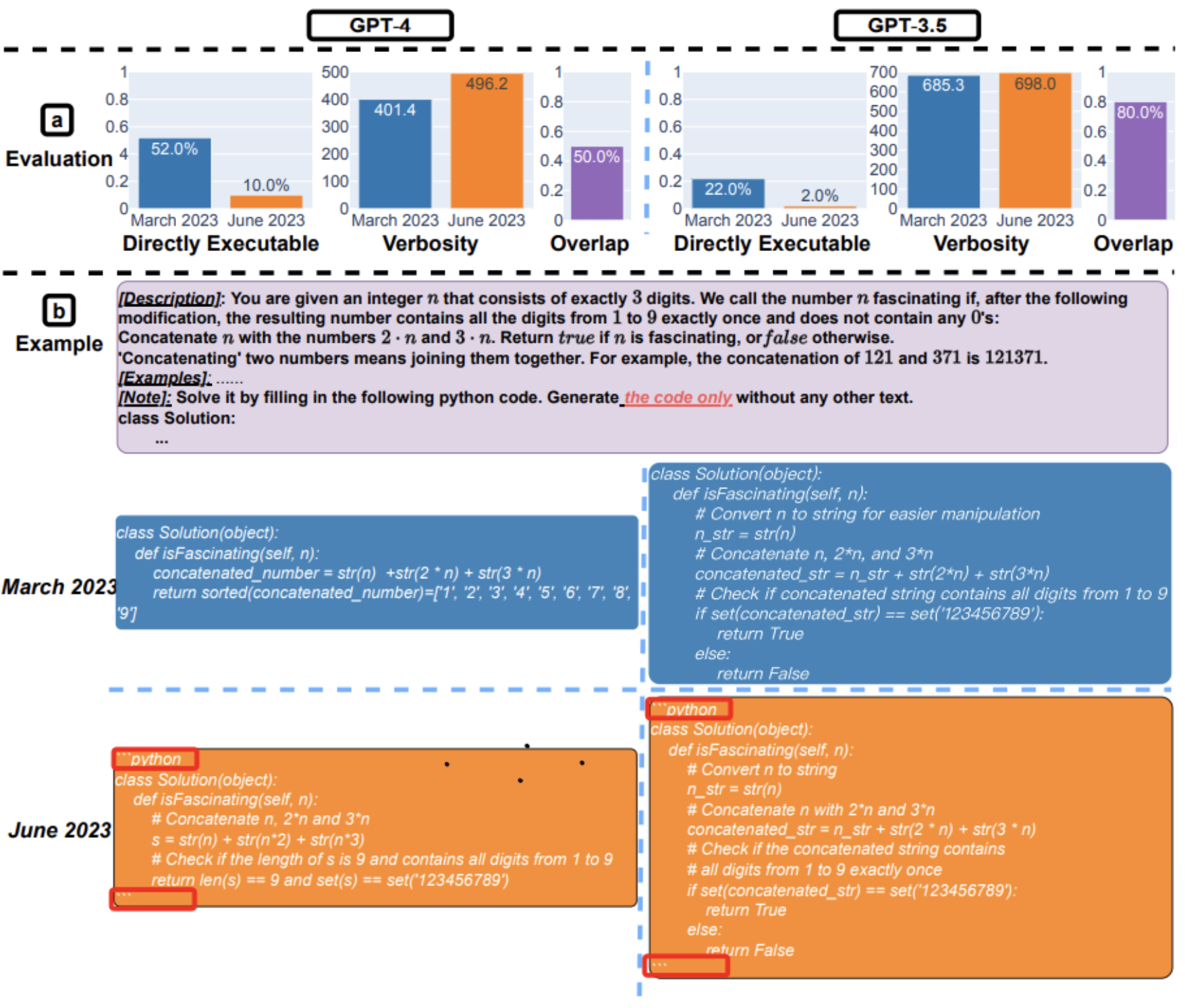 Chen, L., Zaharia, M., & Zou, J. (2023). How is ChatGPT's behavior changing over time?. arXiv preprint arXiv:2307.09009.