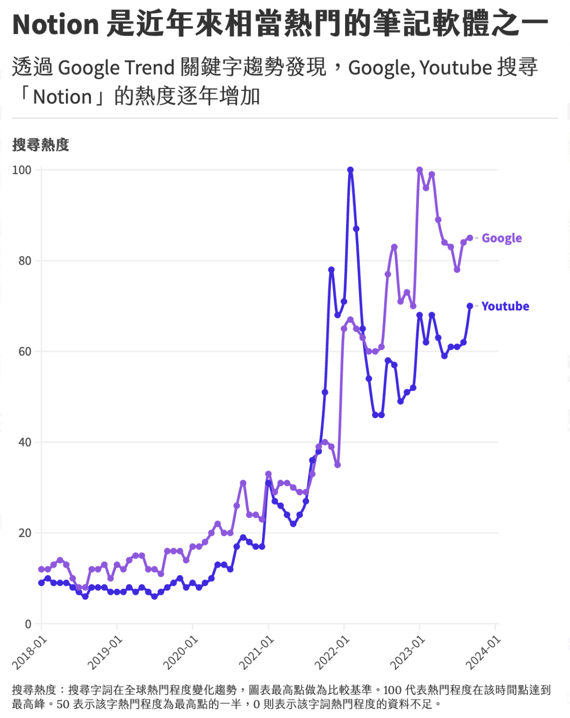 資料來源：Google Trend