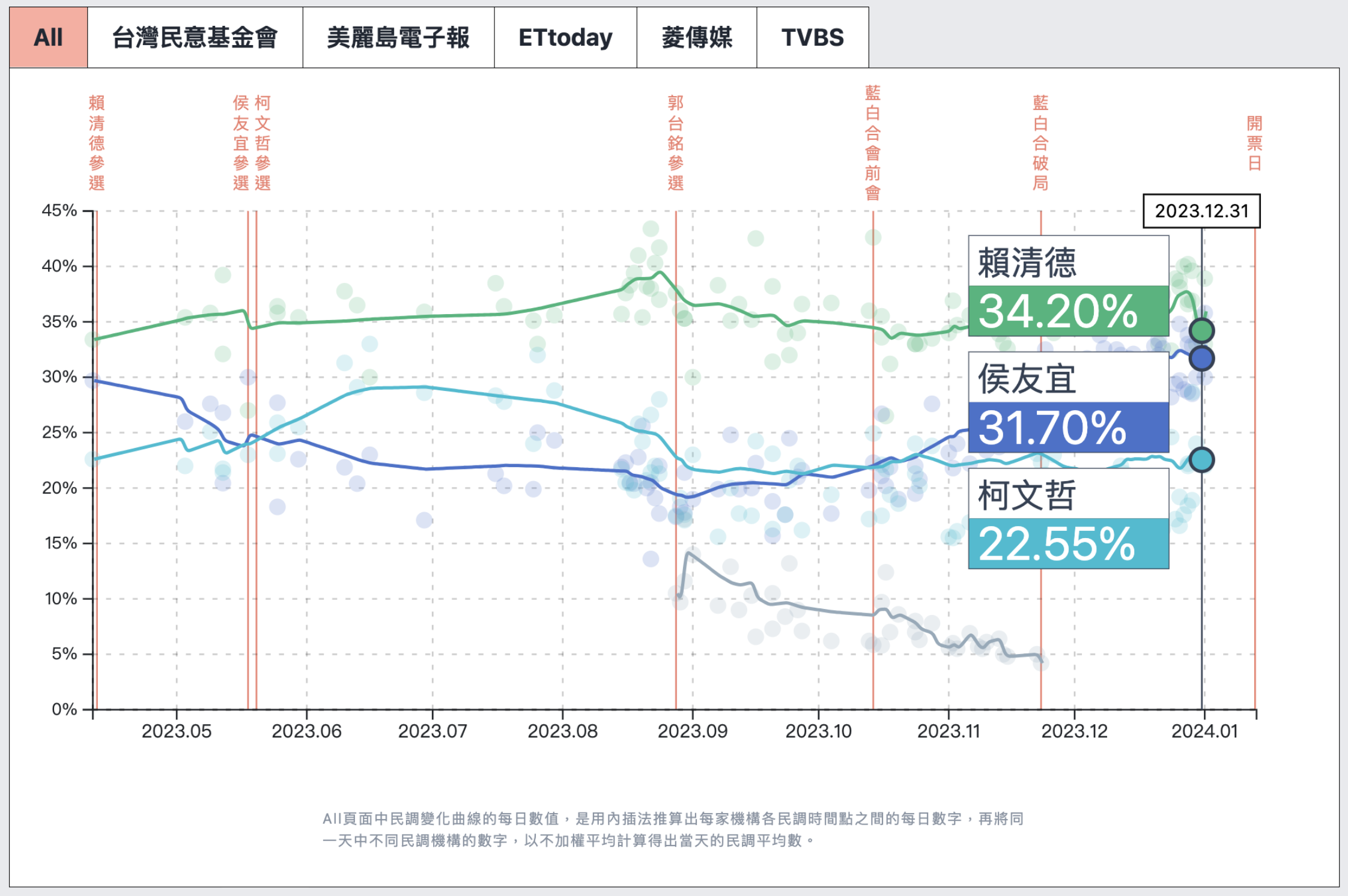 《關鍵評論網》網站整理選前各家民調結果，趨勢大致相符。（圖片來源：關鍵評論網）