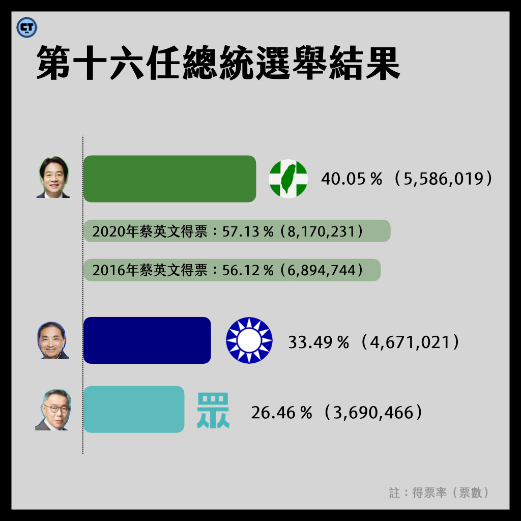 【數據看選舉】總統三腳督、小黨困境掙扎、分裂投票...，13張圖回顧2024大選