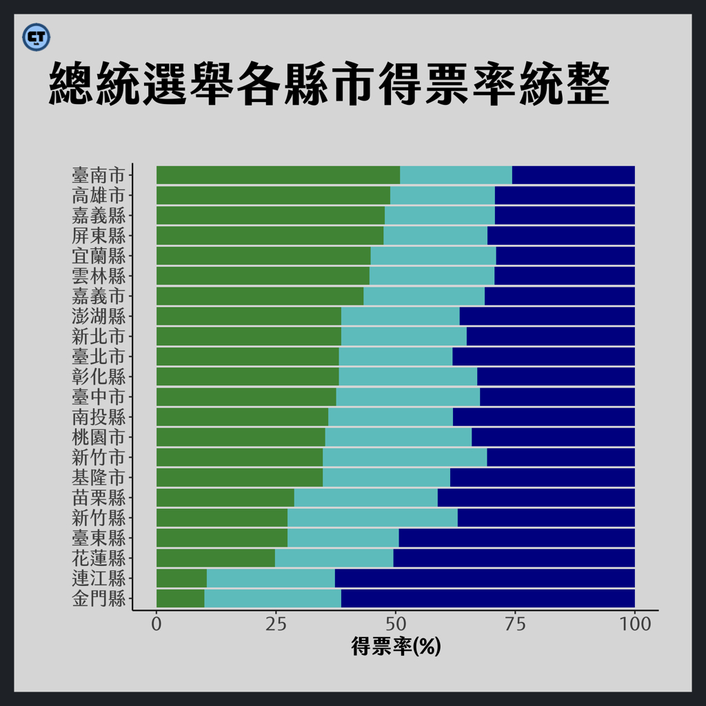 總統選舉各縣市得票率統整。