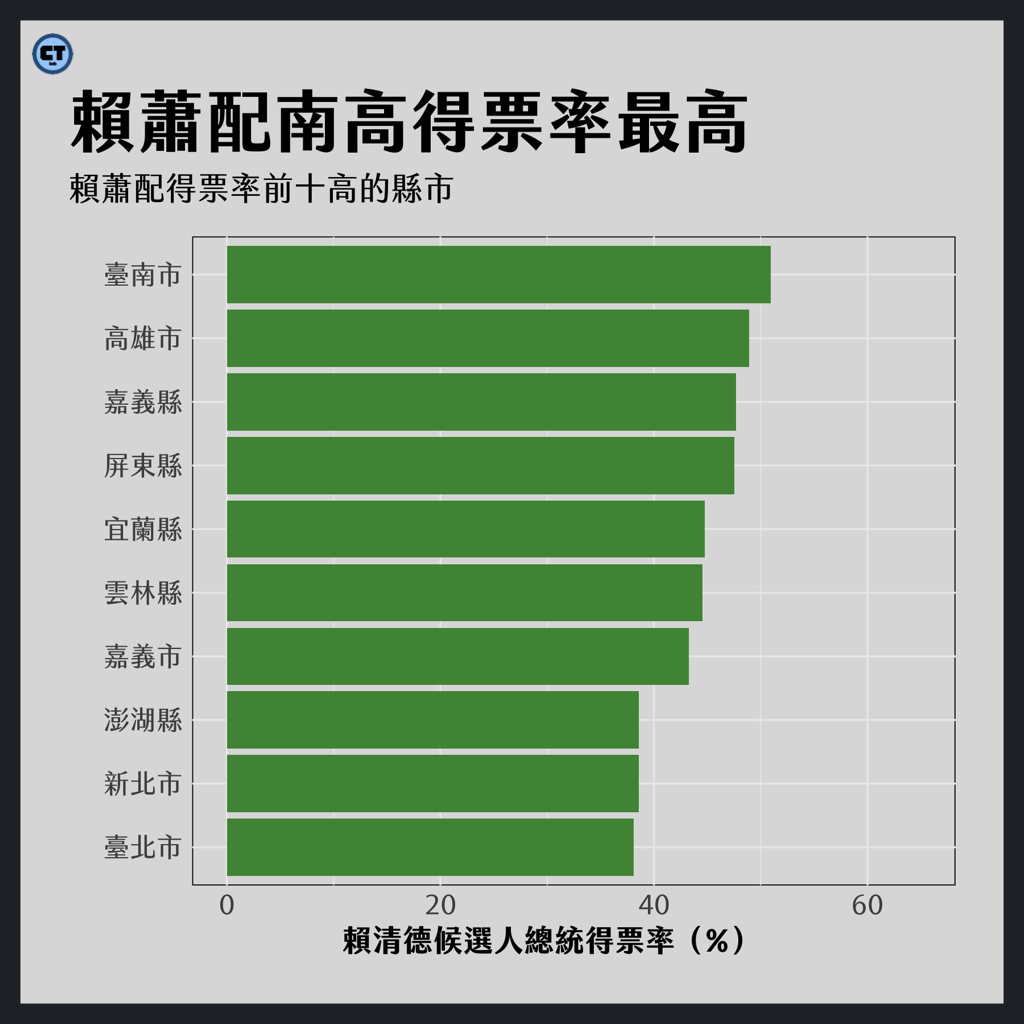 總統選舉各縣市得票率統整：賴蕭配