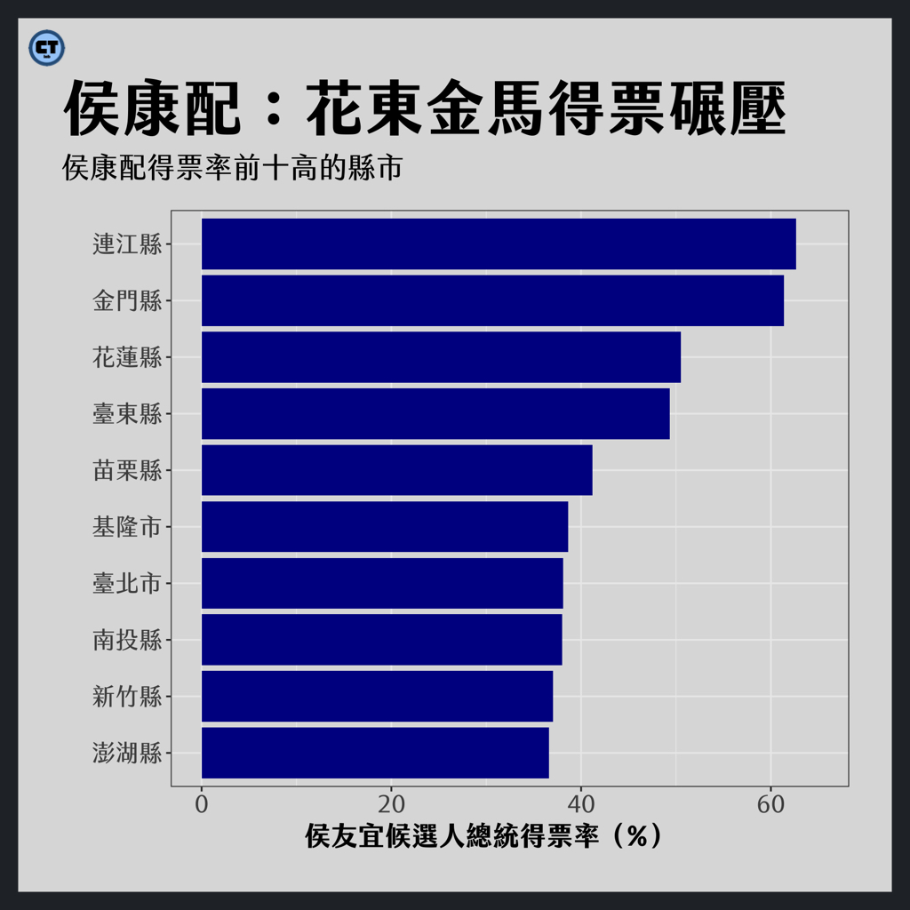 總統選舉各縣市得票率統整：侯康配