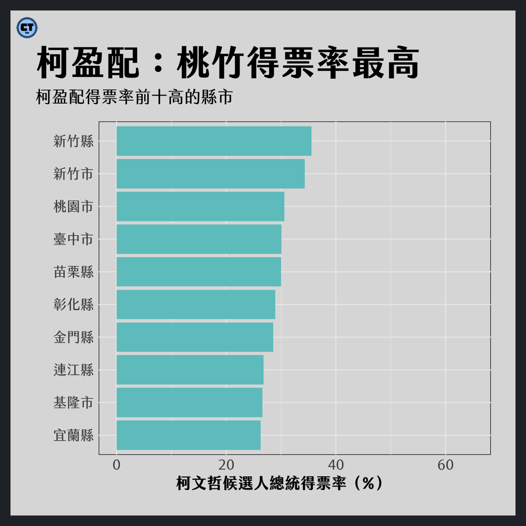 總統選舉各縣市得票率統整：柯盈配