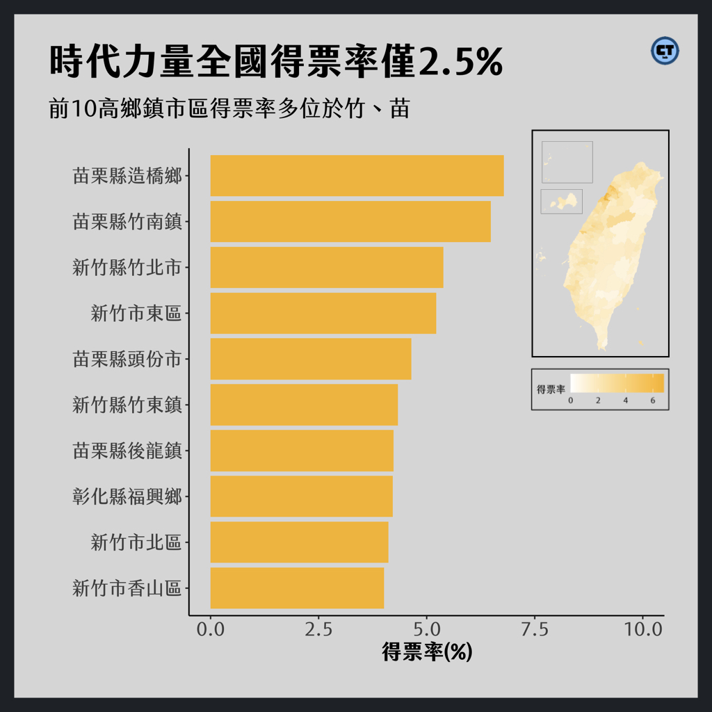 時代力量全國得票率排名：雖造橋鄉相比之下得票率高，但因人數稀少，也僅獲475票。