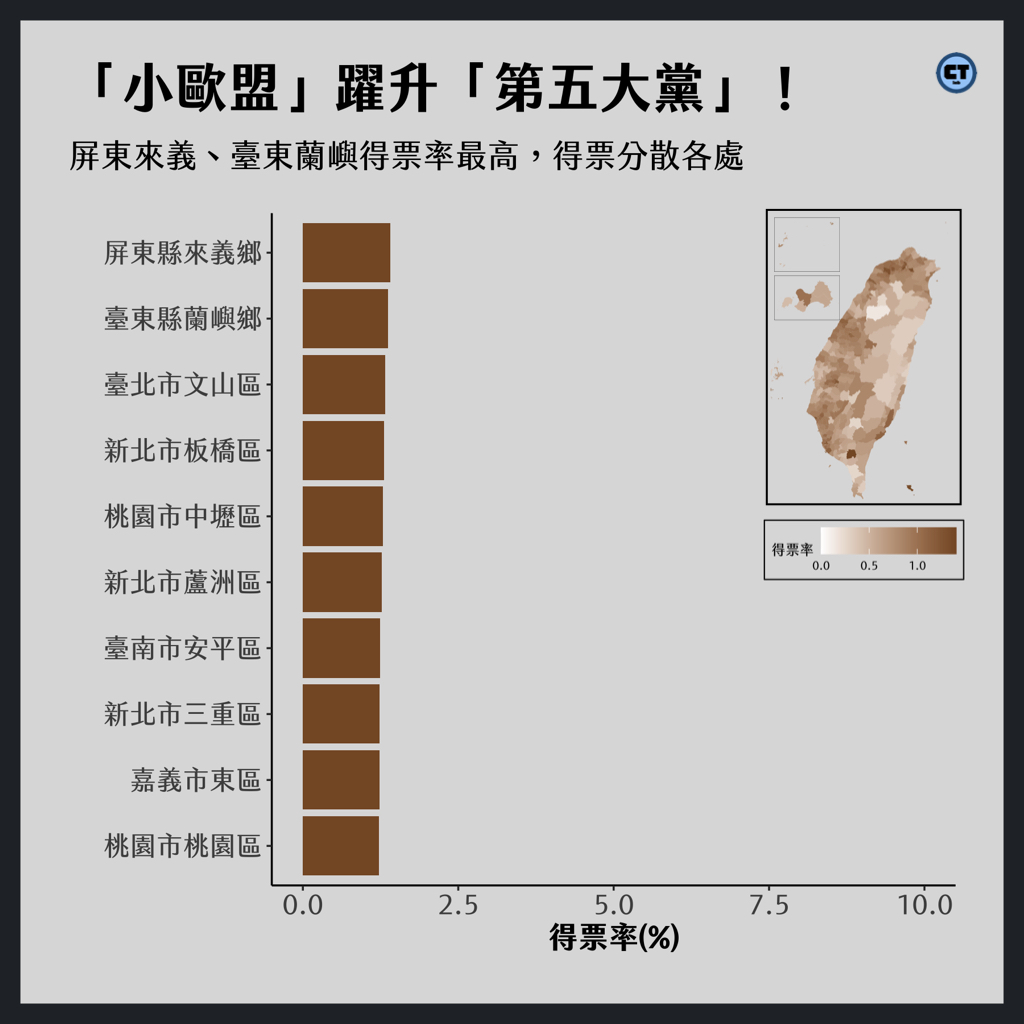 時代力量全國得票率排名：雖造橋鄉相比之下得票率高，但因人數稀少，也僅獲475票。