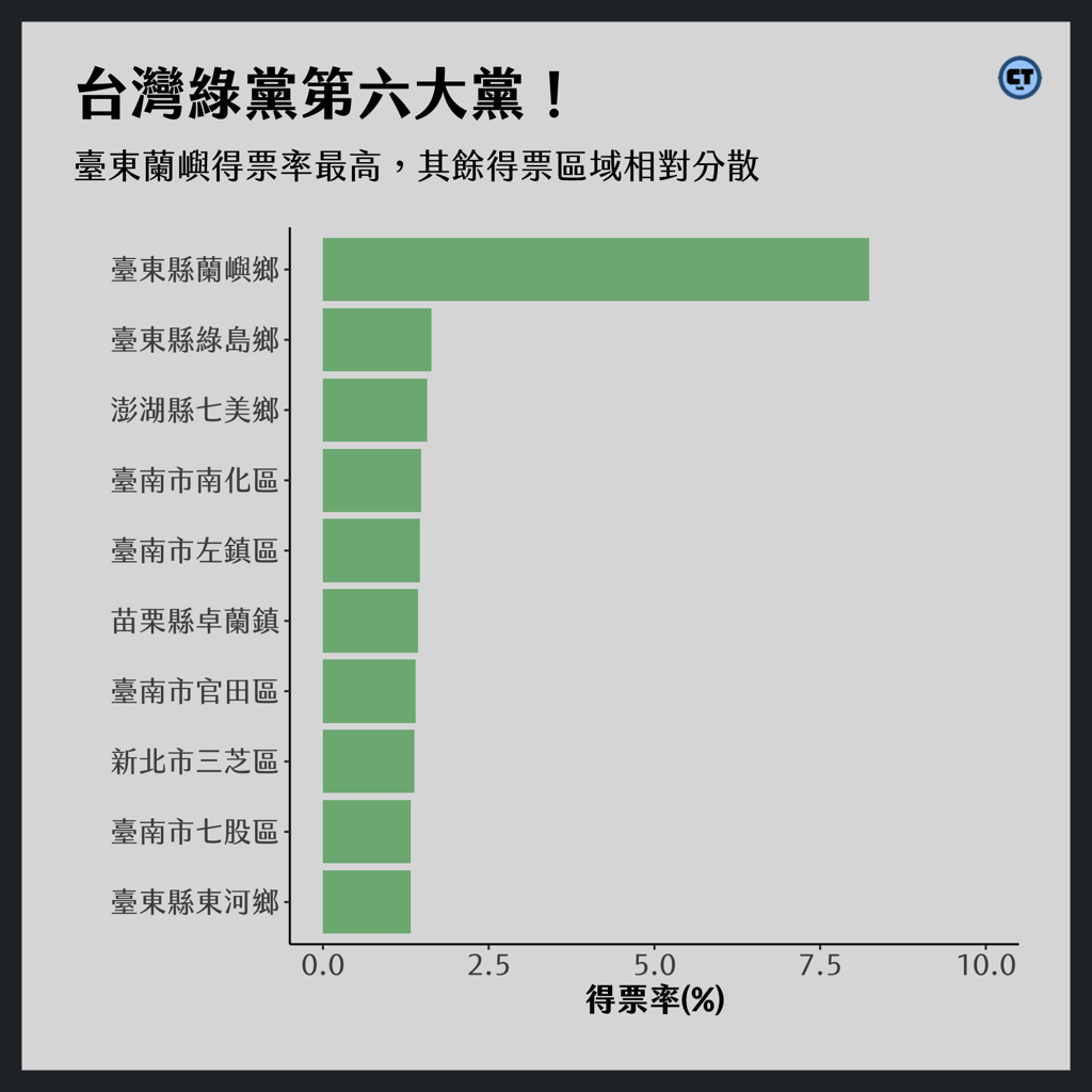 台灣綠黨則成為台灣第六大黨，於蘭嶼有高得票率。