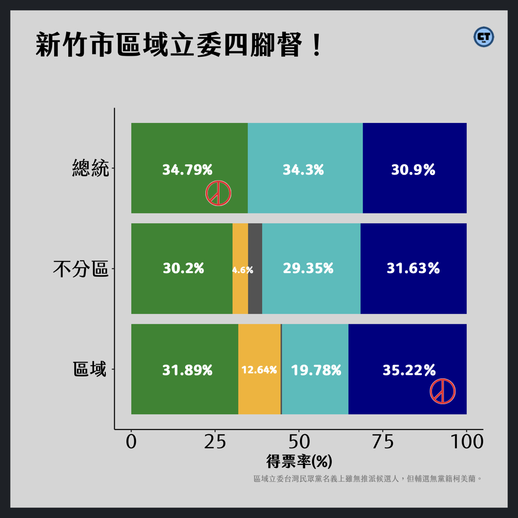 新竹市投票情況。