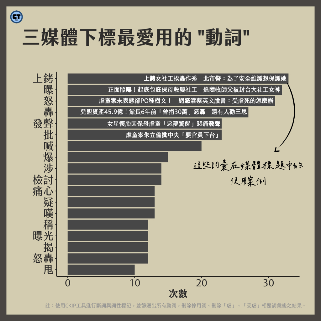 註：使用中研院CKIP工具進行斷詞與詞性標記，並篩選出所有動詞，刪除停用詞、刪除「虐」、「受虐」相關詞彙後之結果。