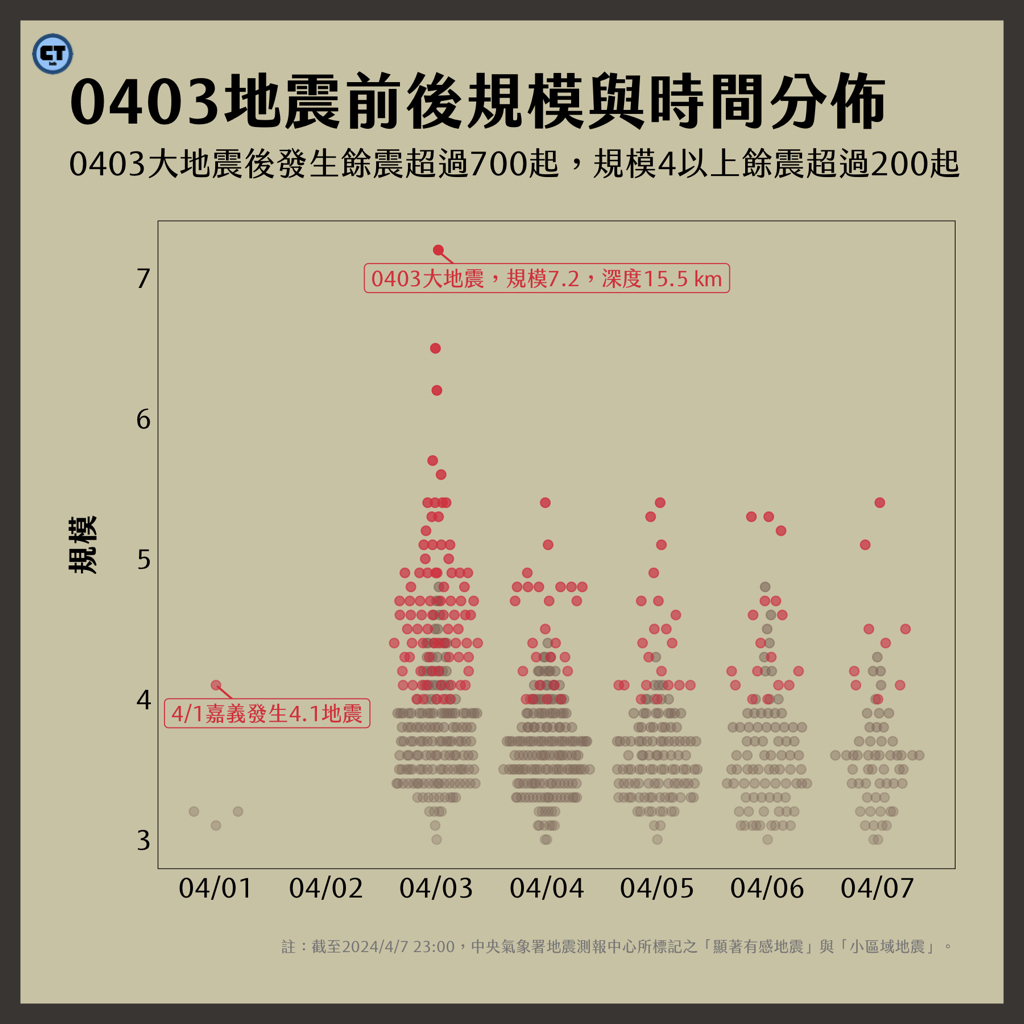 【數據看地震】0403大震：逾700起餘震，逐日降低中...