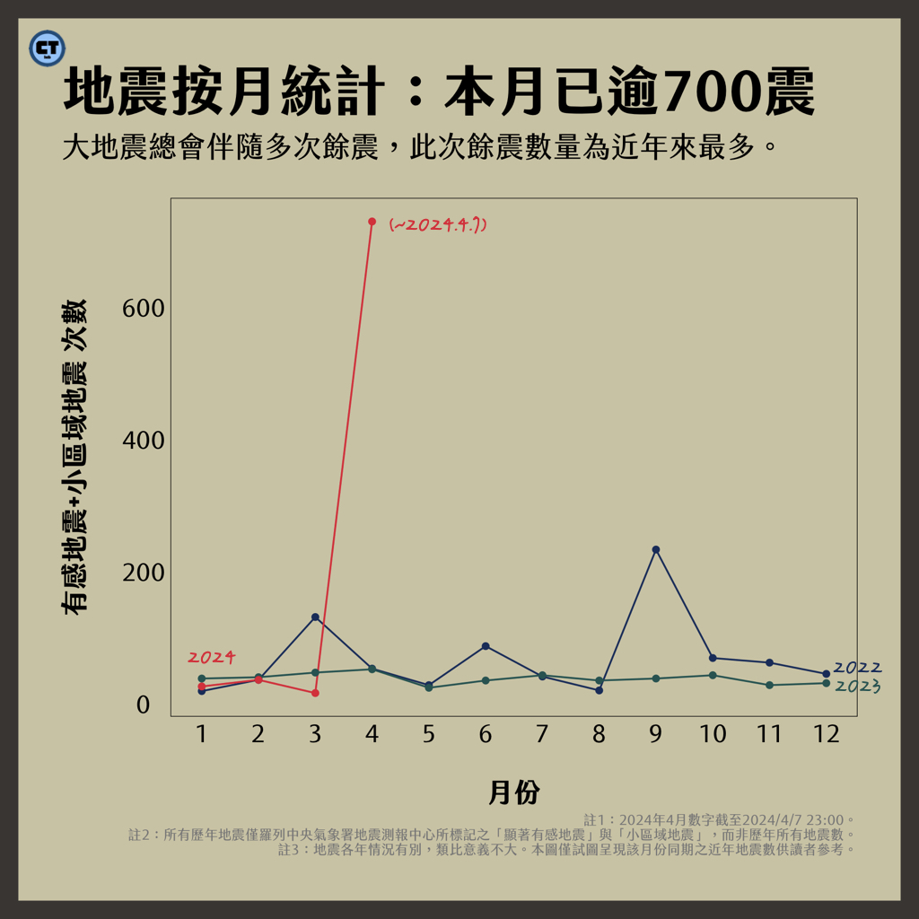 地震按月統計：本月已逾700震