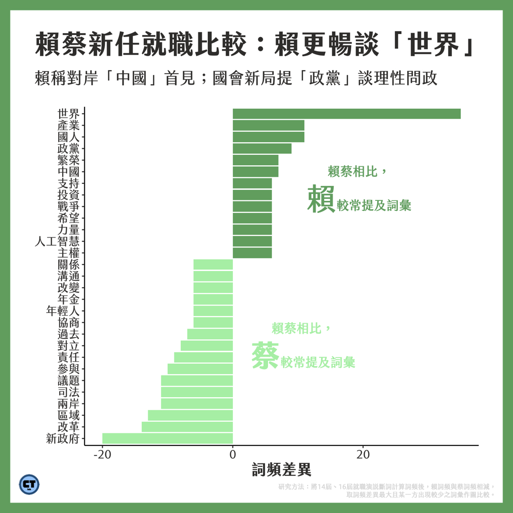 【就職演說分析】賴首提「戰爭」、「中國」...