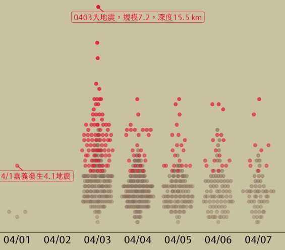 【數據看地震】0403大震：逾700起餘震，逐日降低中...