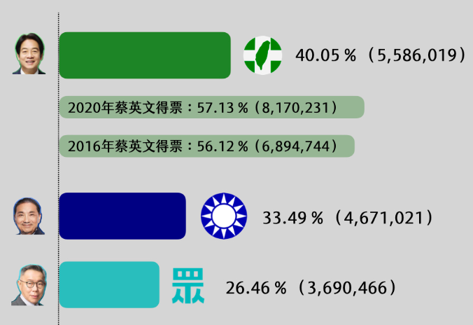 【數據看選舉】13張圖回顧2024大選